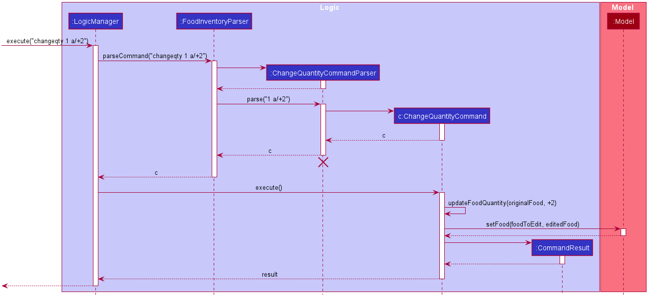 ChangeqtySequenceDiagram