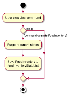 CommitActivityDiagram