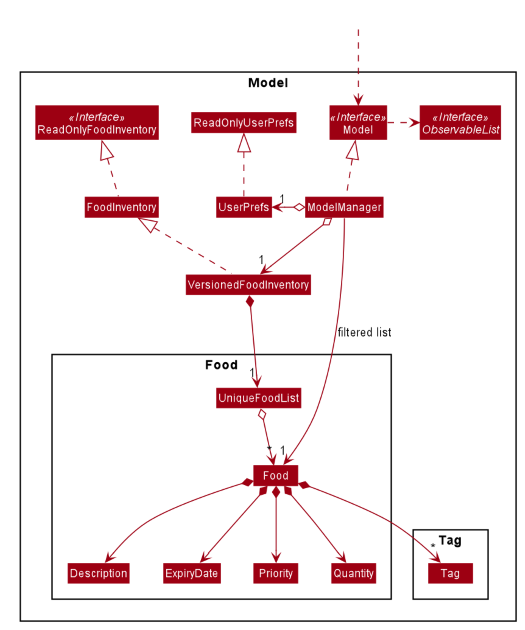 Structure of the Model Component