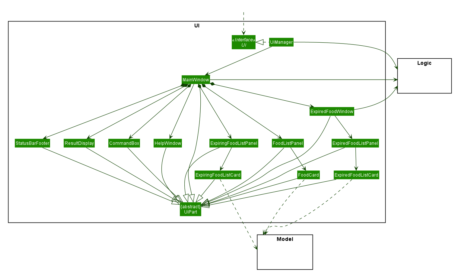 Structure of the UI Component